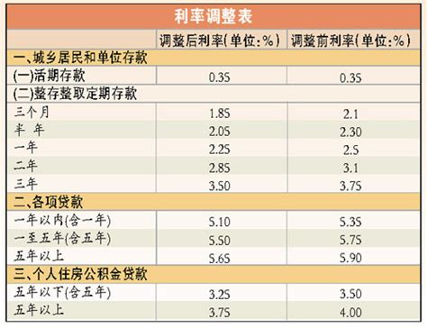 中国人民银行历年贷款利率表、新2015存贷款利率表-济南二手房 房天下