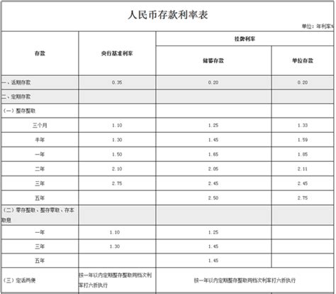 多家农商行跟进下调存款利率，中长期存款幅度调整较大_腾讯新闻