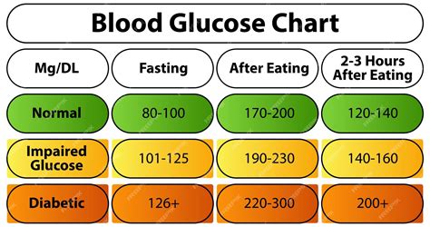 Free Vector | Blood Glucose Levels Chart
