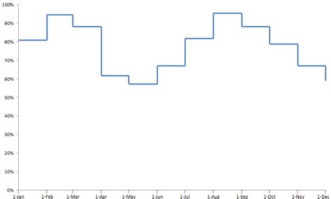 Image result for Step Back Chart