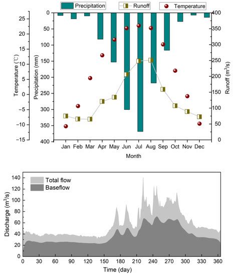 Water | Special Issue : Isotope Tracers in Watershed Hydrology