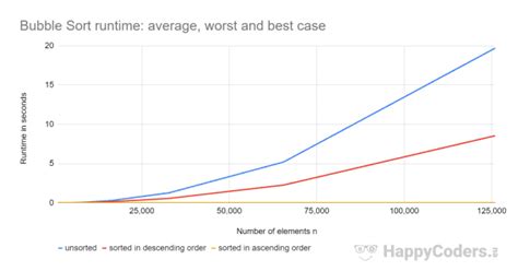 Image result for Bubble Sort Runtime
