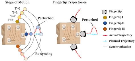 Adaptive Force Planning-Integrated Coupled Dynamical Systems for ...