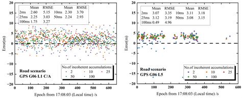 Drone Height from Ground Determination Using GNSS-R Based on Dual ...