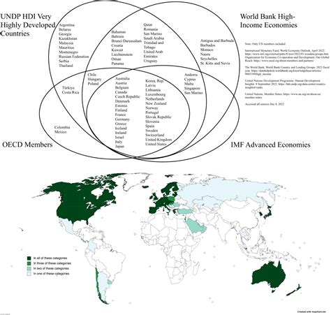 Developed Country 的图像结果