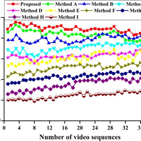 Image result for Flowchart of the Key Frame Extraction Method