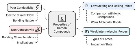 Carbon and Its Compounds Class 10 Notes Science Chapter 4 Free PDF