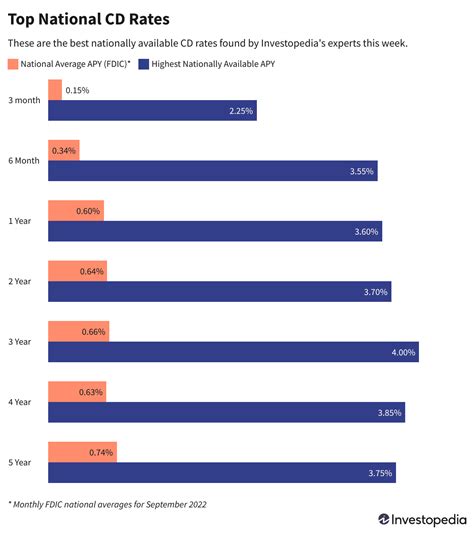 Cd Rates Baton Rouge at Darrell Tackitt blog