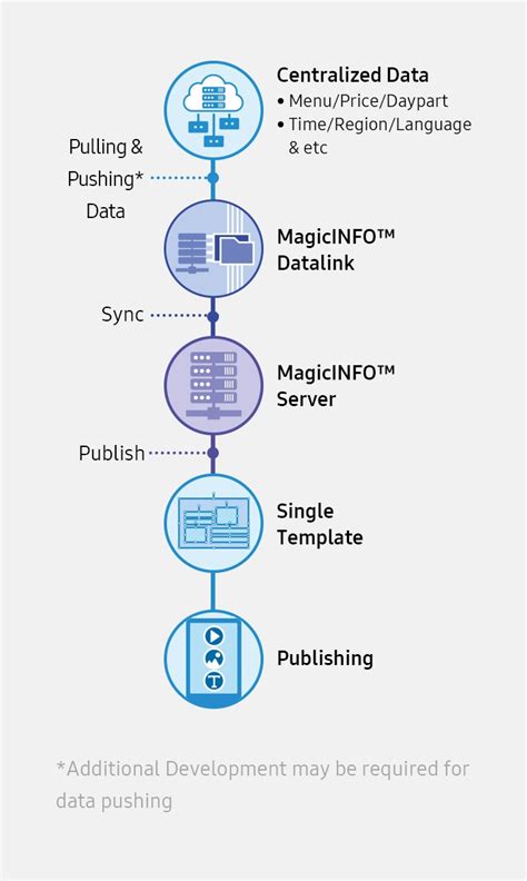 Samsung MagicINFO™ Add-on Solution | Samsung Business India