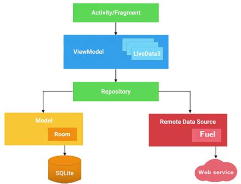 Image result for Component Diagram of Android Open Source Project for Android TV