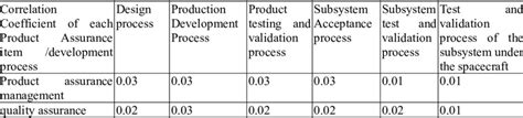 Image result for Correlation Matrix Design Process