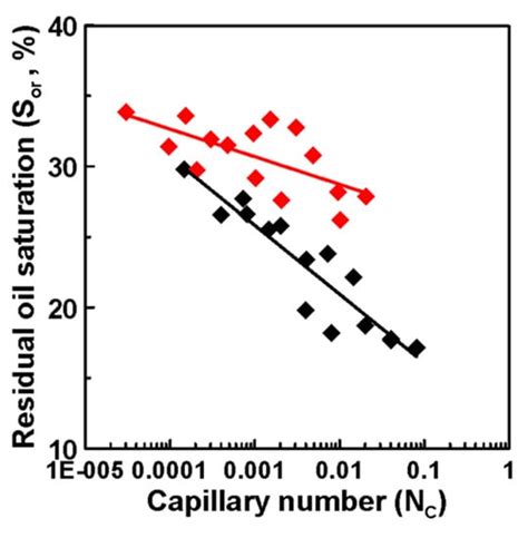 Effect of Capillary Number on the Residual Saturation of Colloidal ...