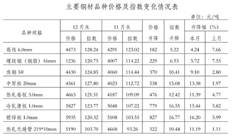 南昌建筑钢材市场3月19日（15:30）成交价格一览表 - 布谷资讯