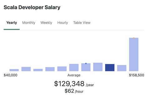 Computer Software Salary 的图像结果