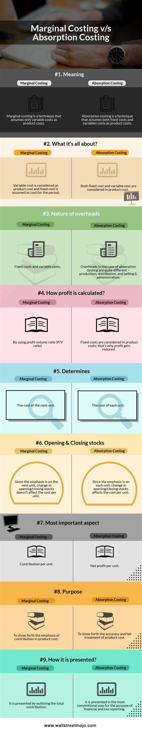 Image result for Absorption V Marginal Coting