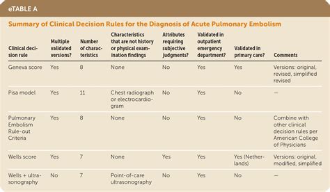 Ruling Out Pulmonary Embolism in the Primary Care Setting | AAFP