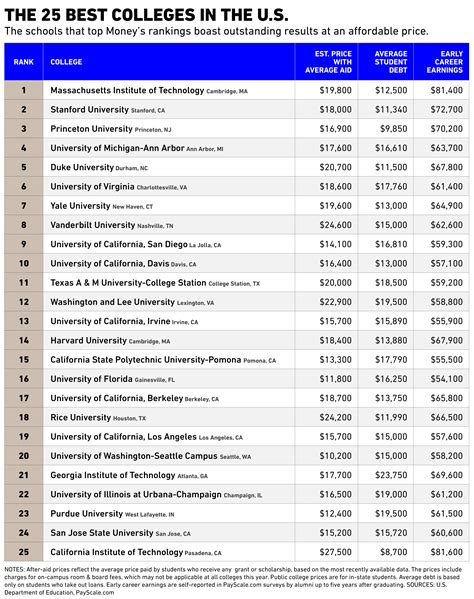The 25 Best Colleges in America Right Now | Money.com
