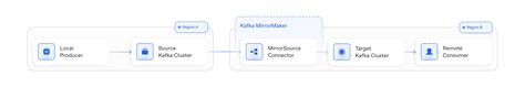Kafka Management | Condense Documentation