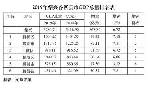 2019年绍兴各区县市GDP排名出炉，柯桥区第一诸暨第二-东阳全知道