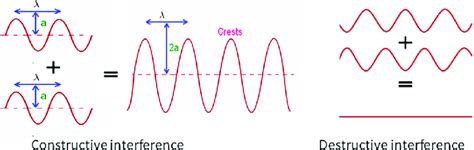 Image result for Interference