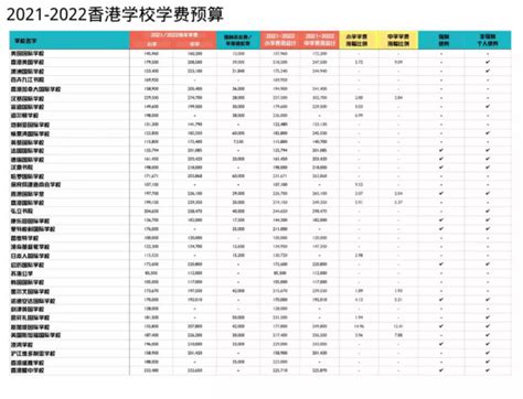 2021香港国际学校排名及学费比较_腾讯新闻