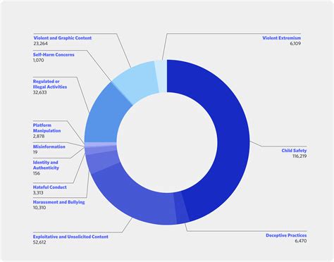 Discord Transparency Reports