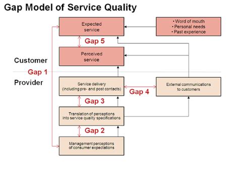 Image result for Dissertation Help Service Quality Model