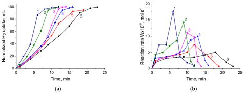 Pd Catalysts Supported on Mixed Iron and Titanium Oxides in ...