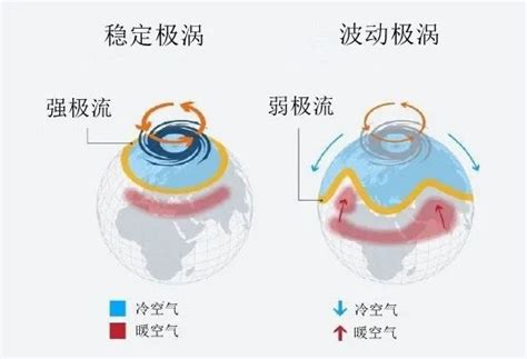 极冷冷涡系统形成最新素材