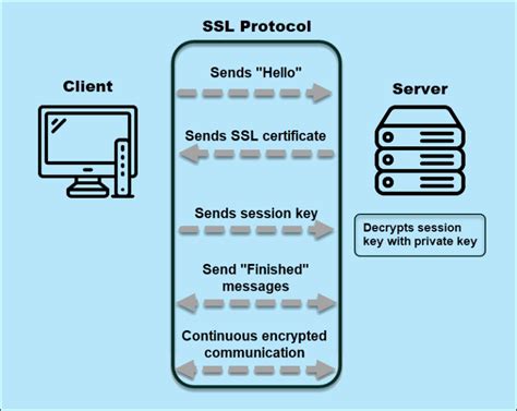 Image result for How SSL Works