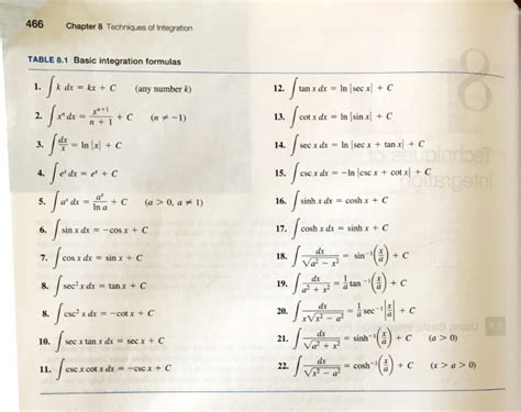 Image result for Table of Integration Formulas