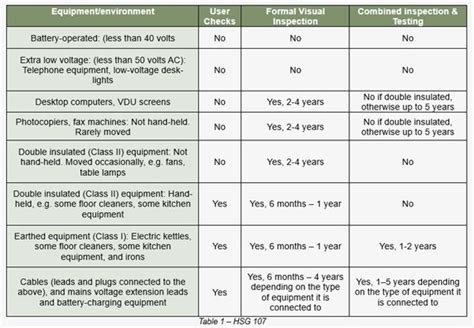 Image result for PAT Testing Intervals UK