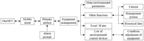 Design of a Closed Piggery Environmental Monitoring and Control System ...