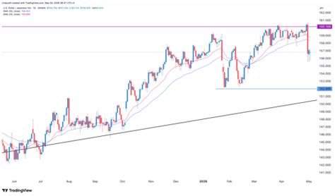 USD/JPY forecast: Japanese yen outlook after the $35 billion BoJ ...