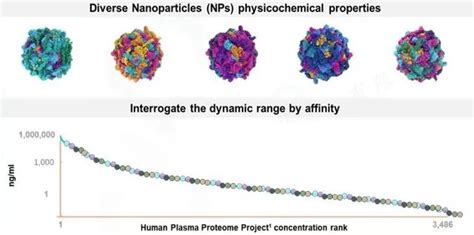 Image result for Protein Extraction Process