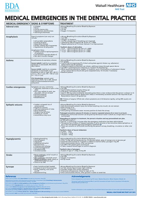 BDA Medical Emergencies in Dental Practice: Signs & Treatments - Studocu