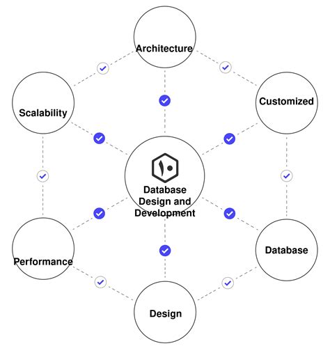 Image result for Complex Database Design