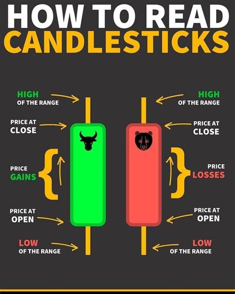 Image result for Reading Candlestick Charts Patterns