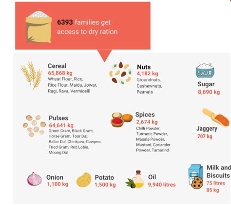 Image result for ration