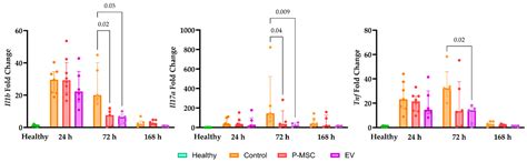 Human Placental Mesenchymal Stem Cells and Derived Extracellular ...