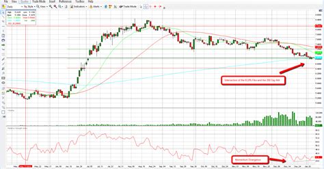 Image result for Commodity Chart Patterns