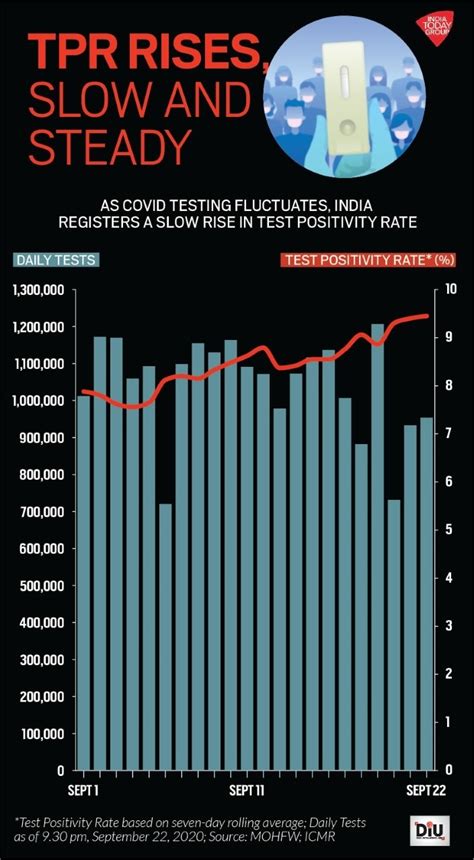 Recoveries rise, new cases dip, but has India crossed its Covid-19 peak?