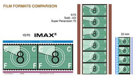 IMAX, Pellicola, 70mm, Digitale e Laser. La tecnologia nei cinema italiani.