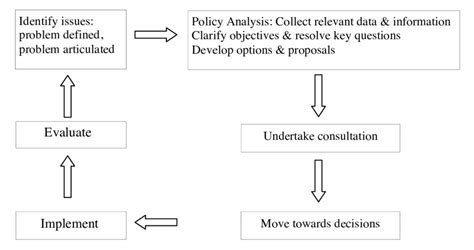 Policy Development Framework 的图像结果