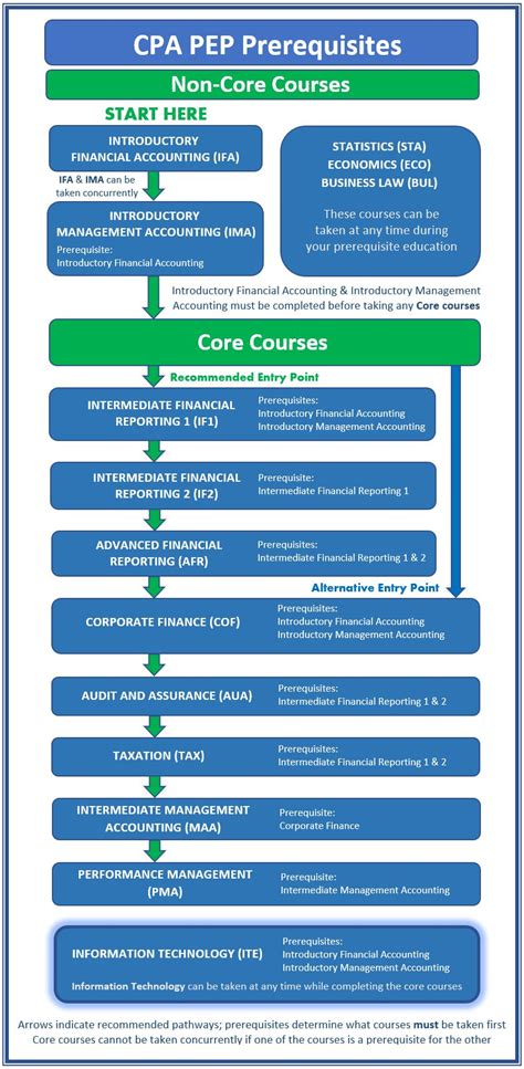 CPA-10 Course 的图像结果