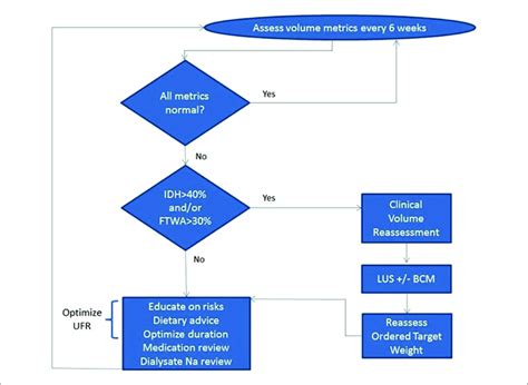 Image result for High Level Process Map Modern
