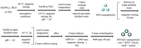 New Class of Efficient T2 Magnetic Resonance Imaging Contrast Agent ...