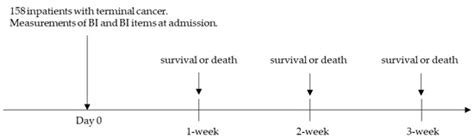 The Relationship between the Items of the Barthel Index and Short-Term ...