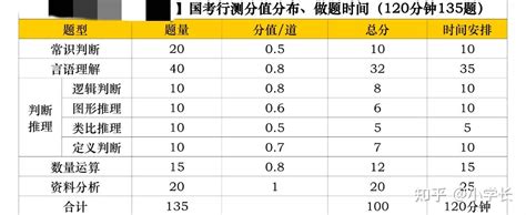 行测130题分值分布？ - 知乎