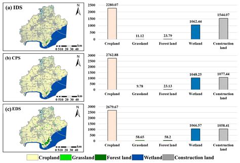 Integrating Ecosystem Service Values into Urban Planning for ...